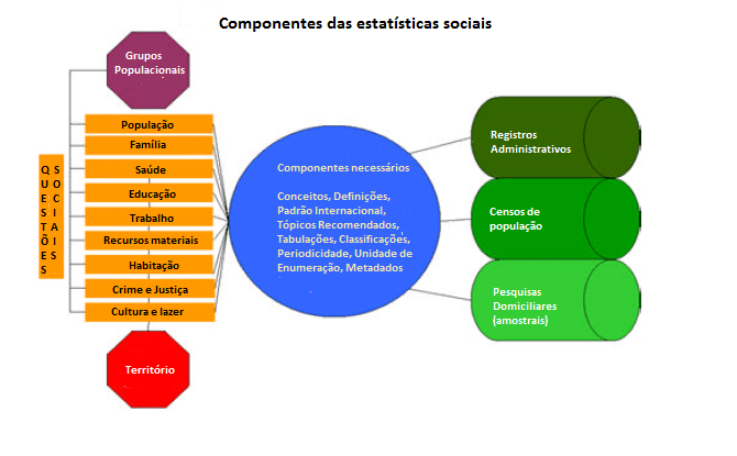 Componentes das estatisticas sociais