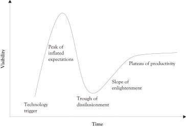 GartnerHypeCycle1